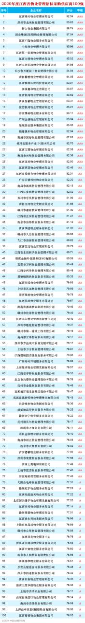 江西:2020年度江西省物业管理招标采购供应商top100