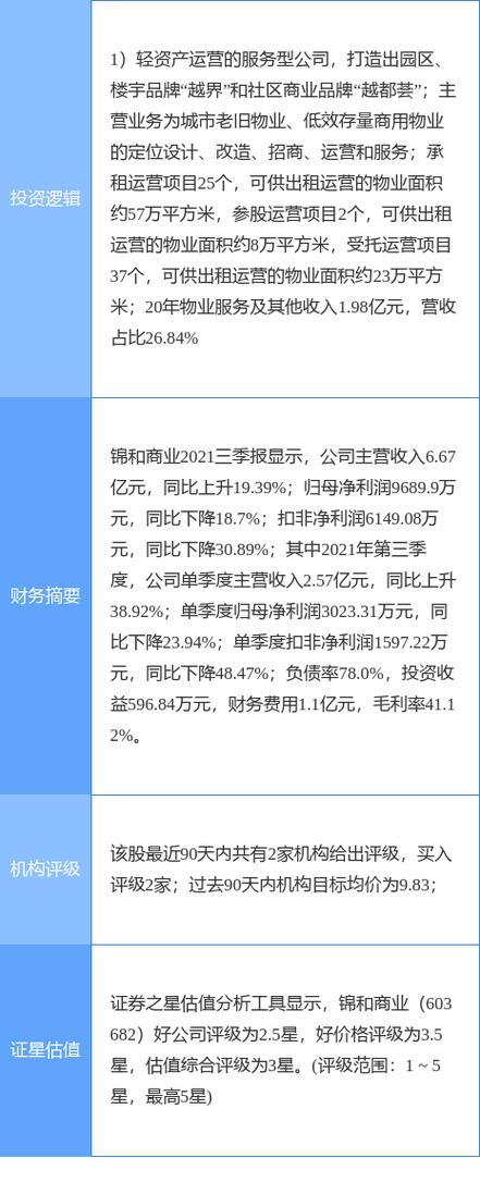 12月21日锦和商业涨停分析:物业管理概念热股